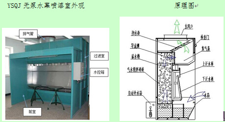 湿式净化喷漆室