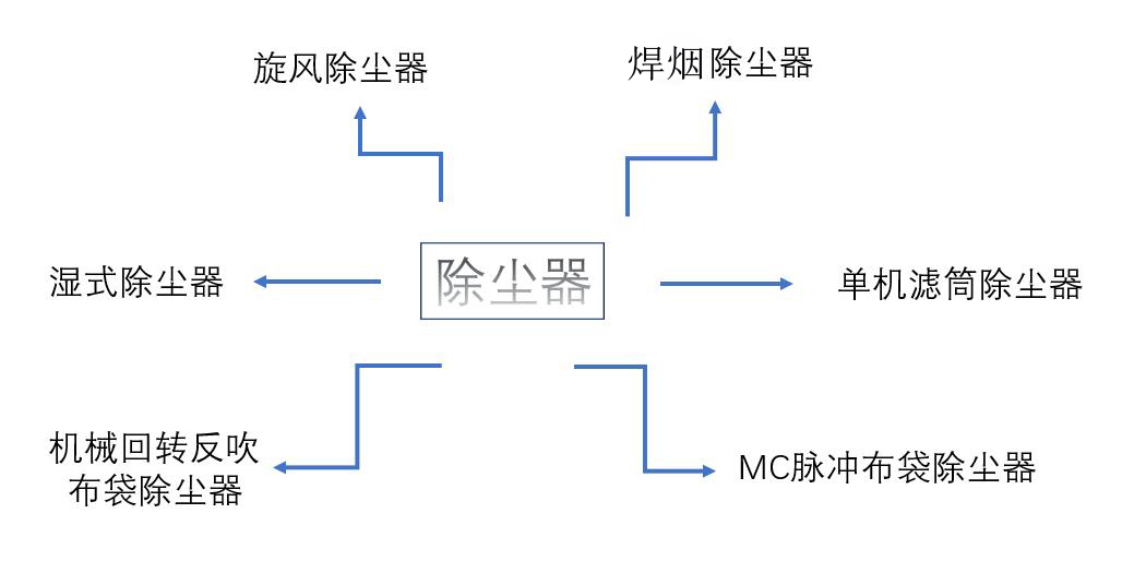 一样是工业除尘器，为何名字如此花哨？