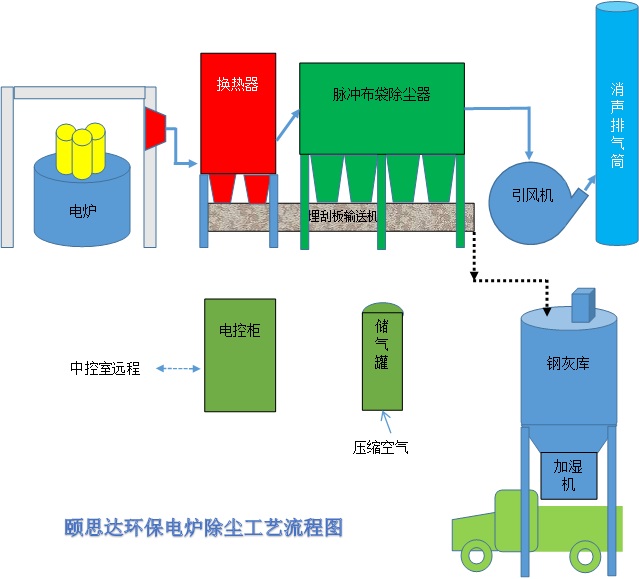 炼钢电炉除尘工艺