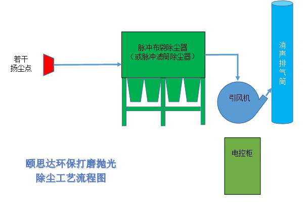 打磨抛光除尘